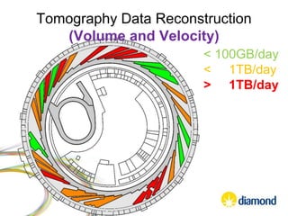 < 100GB/day
< 1TB/day
> 1TB/day
Tomography Data Reconstruction
(Volume and Velocity)
 