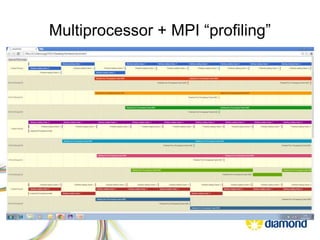 Multiprocessor + MPI “profiling”
 