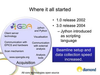 Where it all started
Client server
technology
Communication with
EPICS and hardware
Scan mechanism
www.opengda.org
Jython
and Python
Visualisation
Communication
with external
analysis
Analysis
tools
All core technologies open source
Acquisition
• 1.0 release 2002
• 3.0 release 2004
– Jython introduced
as scripting
language
Beamline setup and
data collection speed
increased.
 