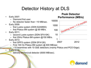 Detector History at DLS
• Early 2007:
– Diamond first user.
– No detector faster than ~10 MB/sec.
• Early 2009:
– first Lustre system (DDN S2A9900)
– first Pilatus 6M system @ 60 MB/s.
• Early 2011:
– second Lustre system (DDN SFA10K)
– first 25Hz Pilatus 6M system @150 MB/s.
• Early 2013:
– first GPFS system (DDN SFA12K)
– First 100 Hz Pilatus 6M system @ 600 MB/sec
– ~10 beamlines with 10 GbE detectors (mainly Pilatus and PCO Edge).
• Early 2015:
– delivery of Percival detector (6000 MB/sec).
1
10
100
1000
10000
2007 2012
Peak Detector
Performance (MB/s)
 