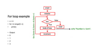 For loop example
• n = 4
• for i in range(0, n):
• print(i)
• Output:
• 0
• 1
• 2
• 3
 