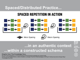 Spaced/Distributed Practice...
...in an authentic context
...within a constructed schema
Graphic from The Knowledge Guru
http://www.theknowledgeguru.com/spaced-retrieval-retrieval-practice-knowledge-guru-research-tells-
us/?utm_source=feedburner&utm_medium=feed&utm_campaign=Feed%3A+theknowledgeguru%2FRgvG+%28Learning+Game+Design+Blog+
-+Knowledge+Guru%29
 