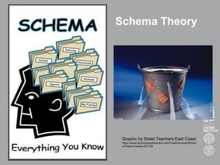 Schema Theory
Graphic by Sister Teachers East Coast
https://www.teacherspayteachers.com/FreeDownload/Schem
a-Poster-Freebie-431136
 