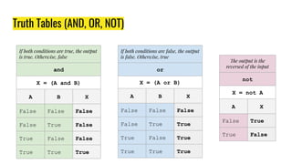 Truth Tables (AND, OR, NOT)
If both conditions are true, the output
is true. Otherwise, false
and
X = (A and B)
A B X
Fals...