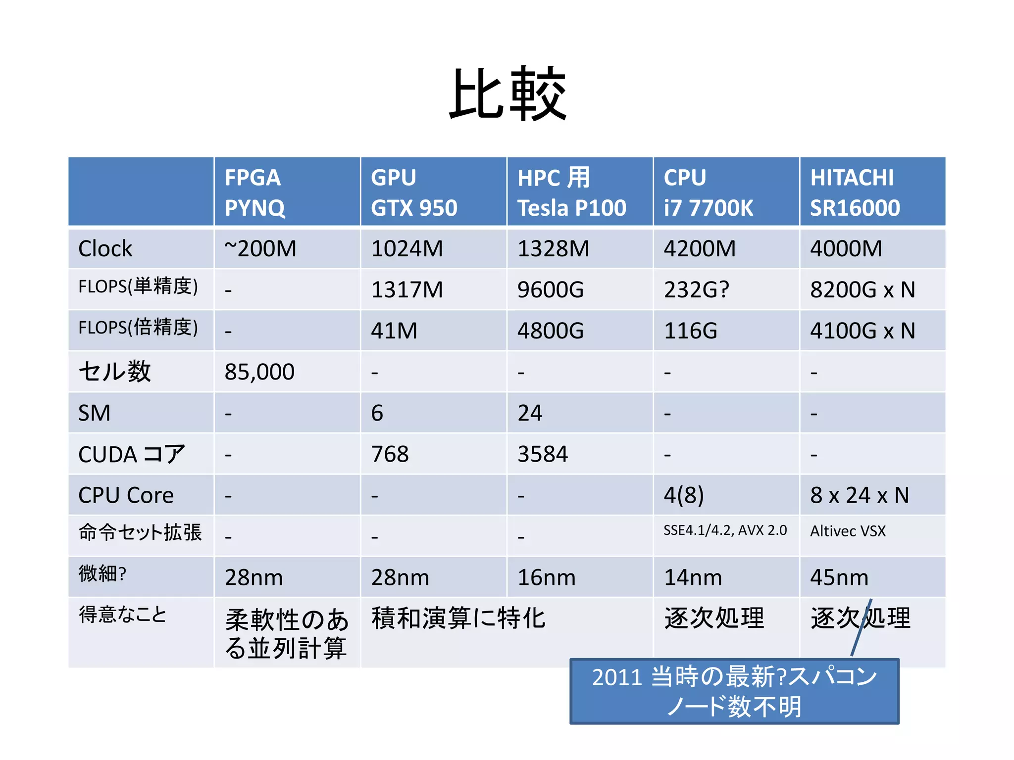 比較
FPGA
PYNQ
GPU
GTX 950
HPC 用
Tesla P100
CPU
i7 7700K
HITACHI
SR16000
Clock ~200M 1024M 1328M 4200M 4000M
FLOPS(単精度) - 1317M 9600G 232G? 8200G x N
FLOPS(倍精度) - 41M 4800G 116G 4100G x N
セル数 85,000 - - - -
SM - 6 24 - -
CUDA コア - 768 3584 - -
CPU Core - - - 4(8) 8 x 24 x N
命令セット拡張 - - - SSE4.1/4.2, AVX 2.0 Altivec VSX
微細? 28nm 28nm 16nm 14nm 45nm
得意なこと 柔軟性のあ
る並列計算
積和演算に特化 逐次処理 逐次処理
2011 当時の最新?スパコン
ノード数不明
 