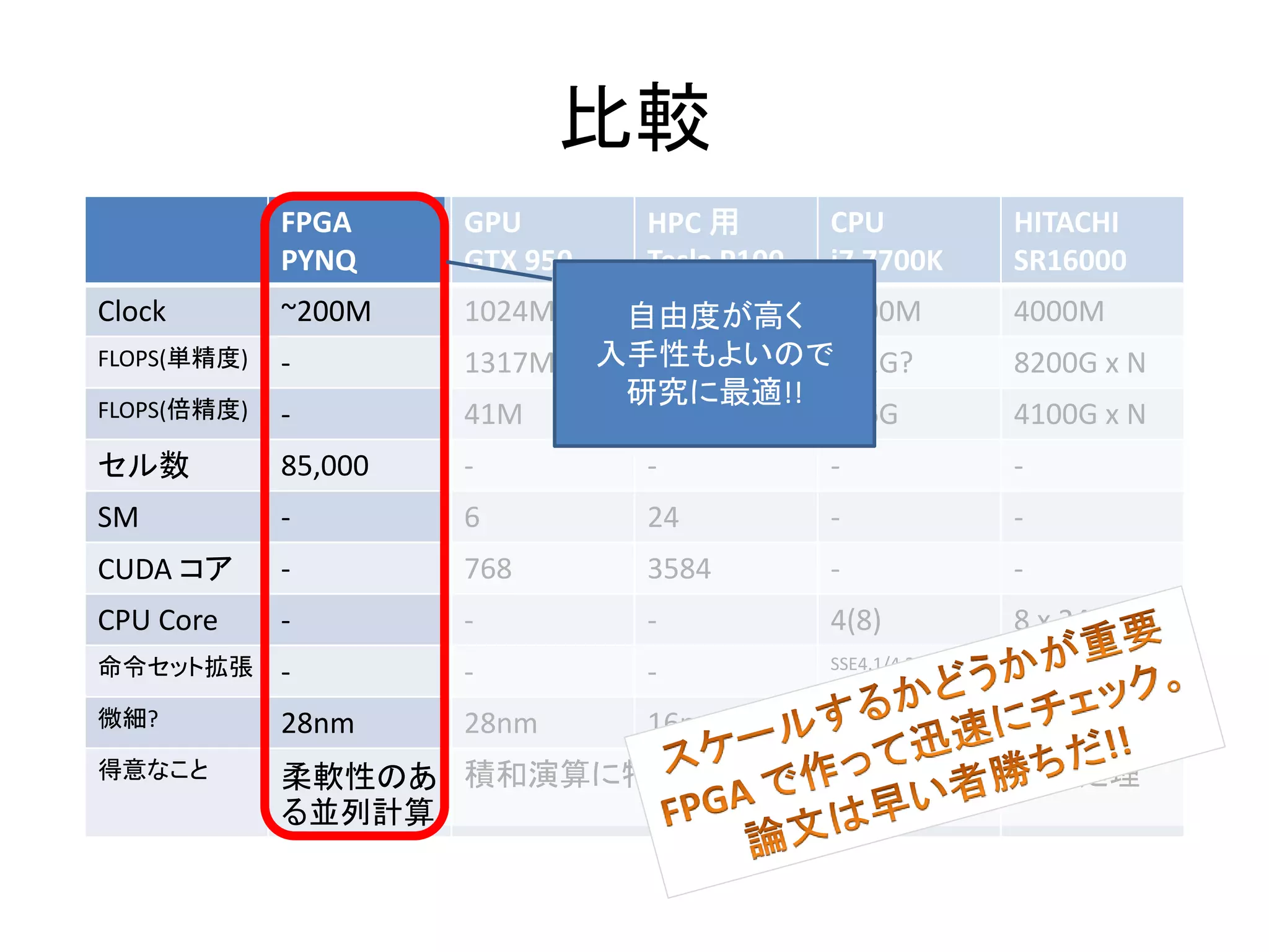 比較
FPGA
PYNQ
GPU
GTX 950
HPC 用
Tesla P100
CPU
i7 7700K
HITACHI
SR16000
Clock ~200M 1024M 1328M 4200M 4000M
FLOPS(単精度) - 1317M 9600G 232G? 8200G x N
FLOPS(倍精度) - 41M 4800G 116G 4100G x N
セル数 85,000 - - - -
SM - 6 24 - -
CUDA コア - 768 3584 - -
CPU Core - - - 4(8) 8 x 24 x N
命令セット拡張 - - - SSE4.1/4.2, AVX 2.0 Altivec VSX
微細? 28nm 28nm 16nm 14nm 45nm
得意なこと 柔軟性のあ
る並列計算
積和演算に特化 逐次処理 逐次処理
自由度が高く
入手性もよいので
研究に最適!!
 