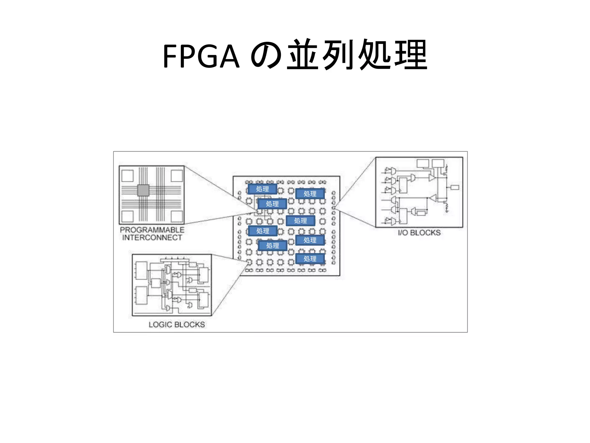 FPGA の並列処理
処理
処理
処理
処理
処理
処理
処理
処理
 