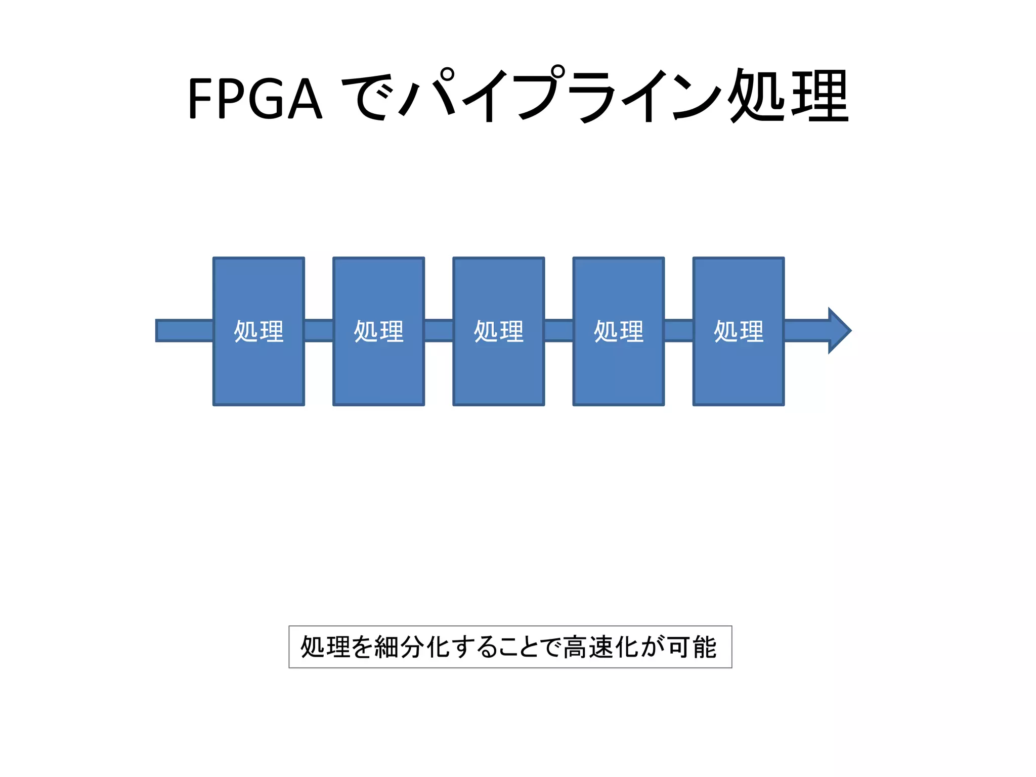 FPGA でパイプライン処理
処理 処理 処理 処理 処理
処理を細分化することで高速化が可能
 