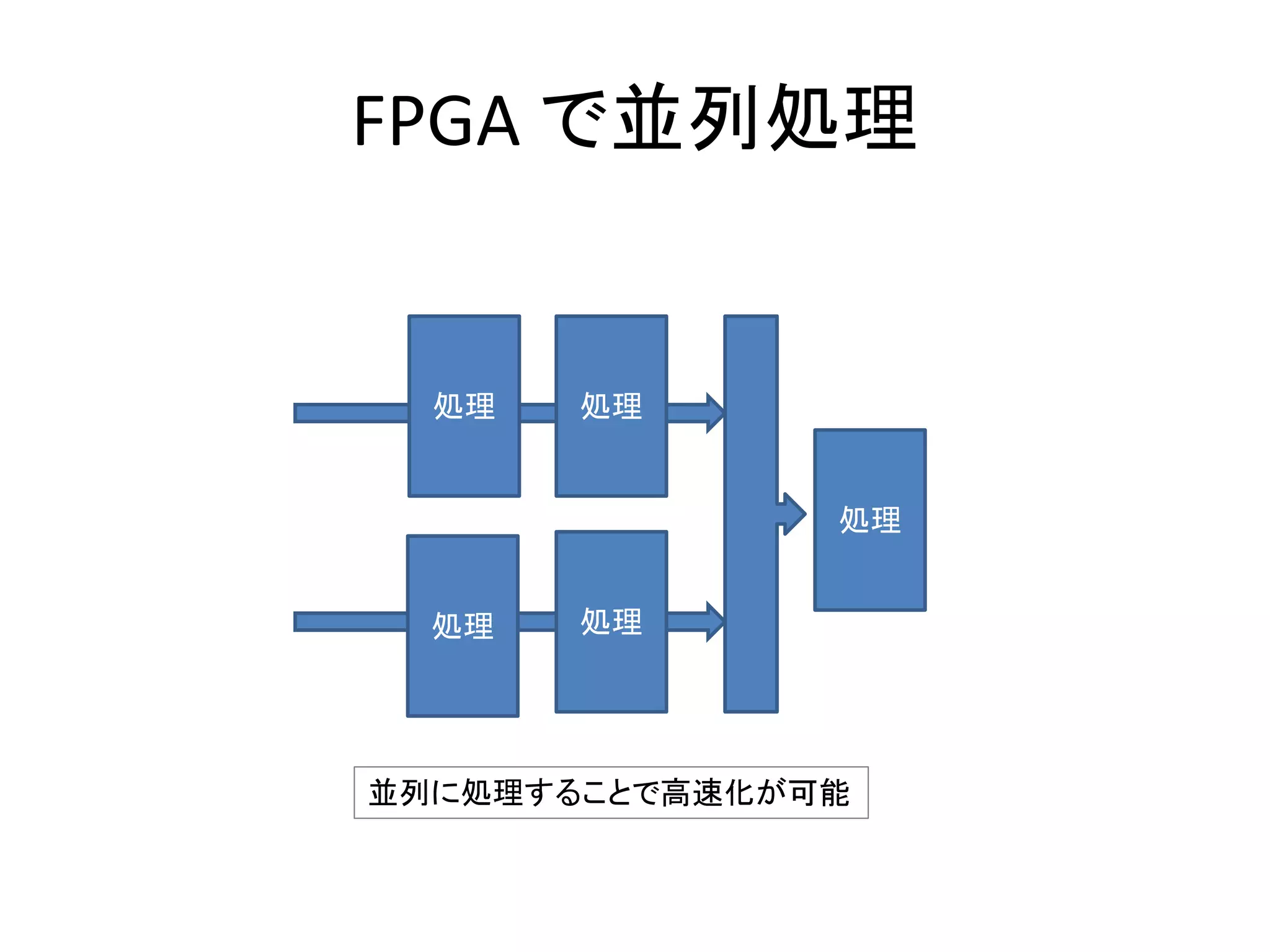 FPGA で並列処理
処理
処理 処理
処理
処理
並列に処理することで高速化が可能
 