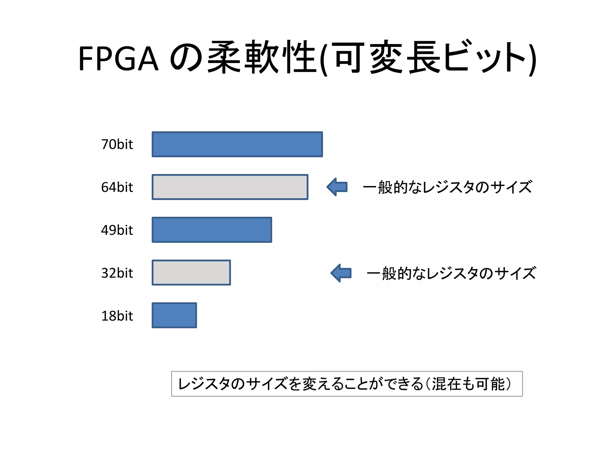 FPGA の柔軟性(可変長ビット)
64bit
32bit
70bit
49bit
18bit
一般的なレジスタのサイズ
一般的なレジスタのサイズ
レジスタのサイズを変えることができる（混在も可能）
 