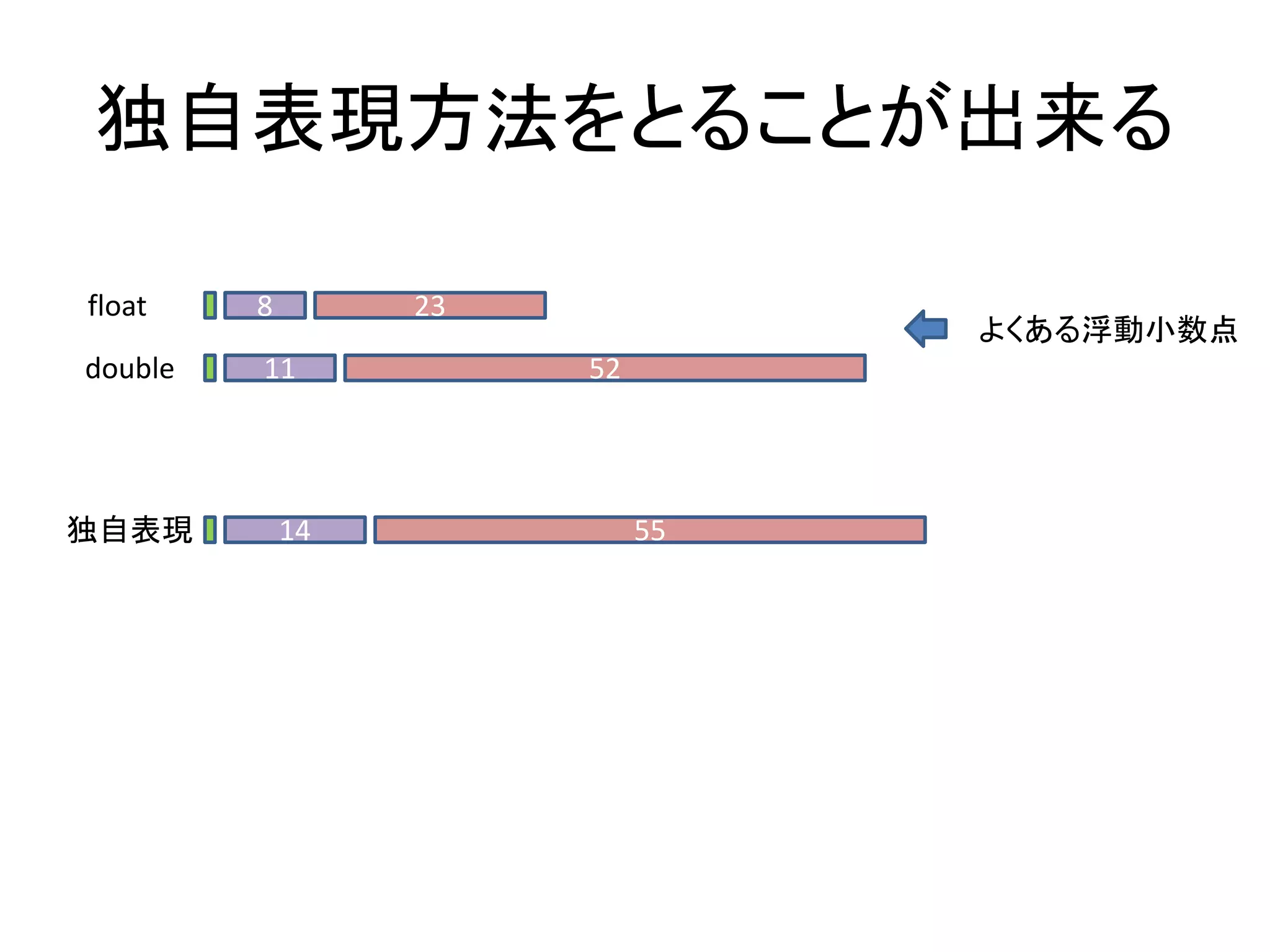 独自表現方法をとることが出来る
8 23
11 52
float
double
よくある浮動小数点
14 55独自表現
 