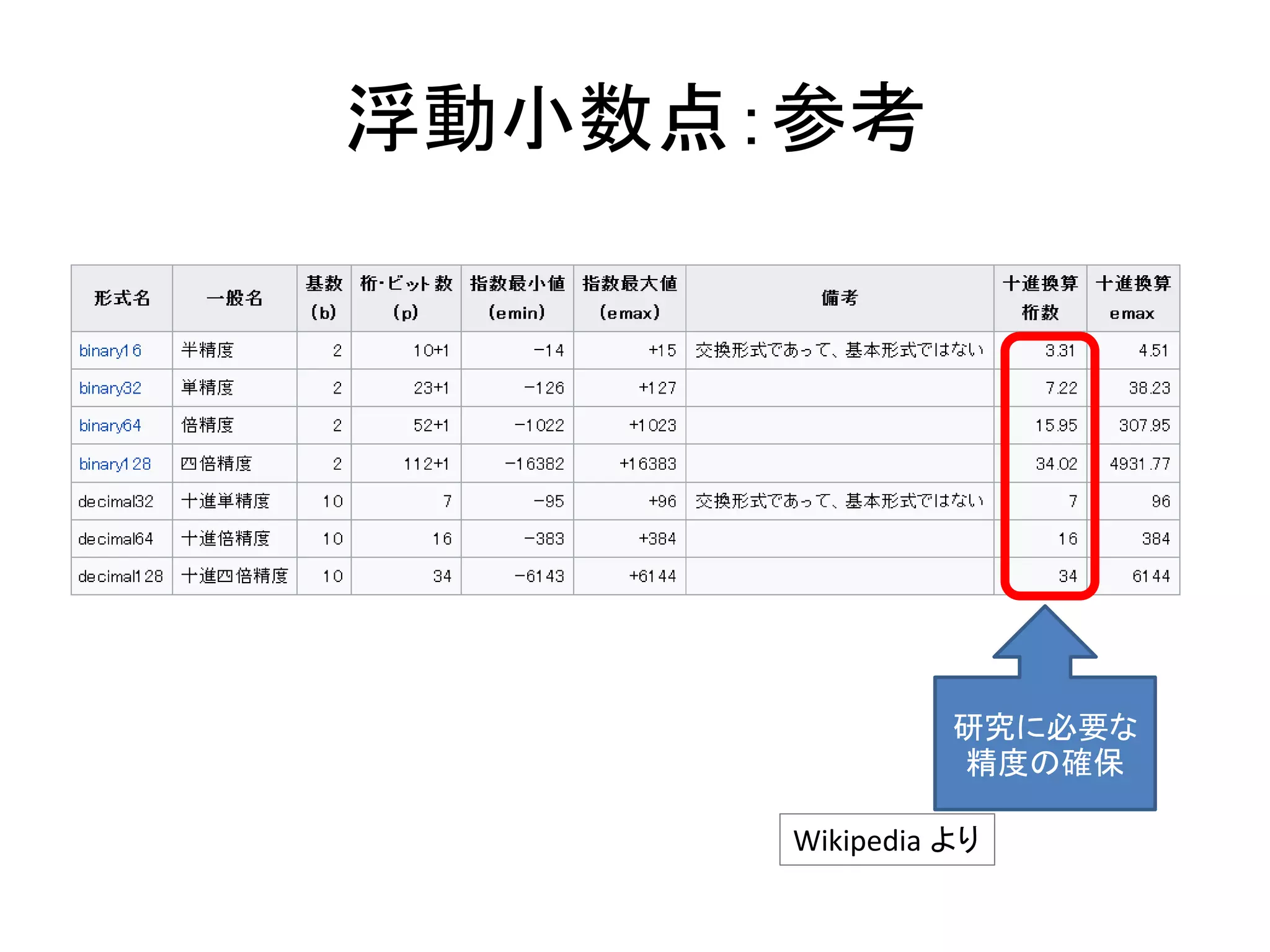 浮動小数点：参考
Wikipedia より
研究に必要な
精度の確保
 