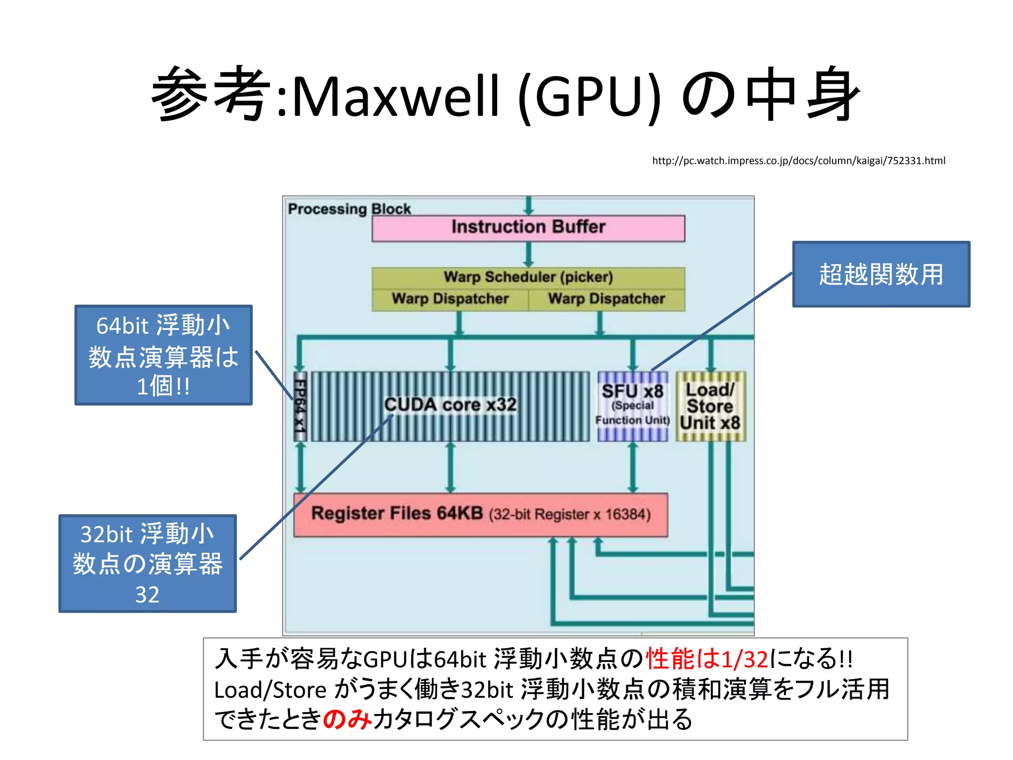 参考:Maxwell (GPU) の中身
超越関数用
64bit 浮動小
数点演算器は
1個!!
32bit 浮動小
数点の演算器
32
入手が容易なGPUは64bit 浮動小数点の性能は1/32になる!!
Load/Store がうまく働き32bit 浮動小数点の積和演算をフル活用
できたときのみカタログスペックの性能が出る
http://pc.watch.impress.co.jp/docs/column/kaigai/752331.html
 