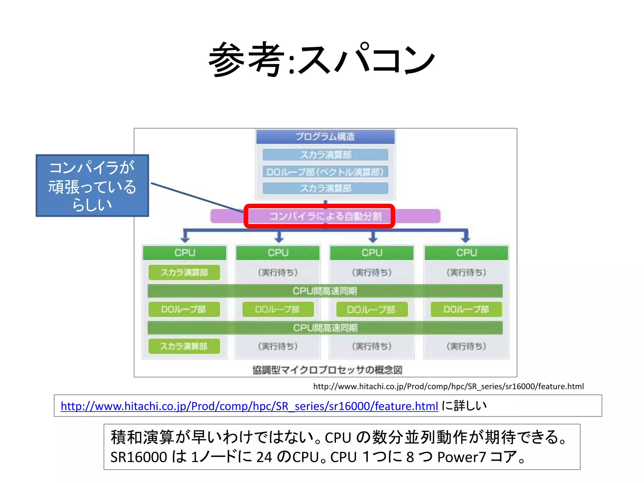 参考:スパコン
http://www.hitachi.co.jp/Prod/comp/hpc/SR_series/sr16000/feature.html に詳しい
http://www.hitachi.co.jp/Prod/comp/hpc/SR_series/sr16000/feature.html
コンパイラが
頑張っている
らしい
積和演算が早いわけではない。CPU の数分並列動作が期待できる。
SR16000 は 1ノードに 24 のCPU。CPU １つに 8 つ Power7 コア。
 