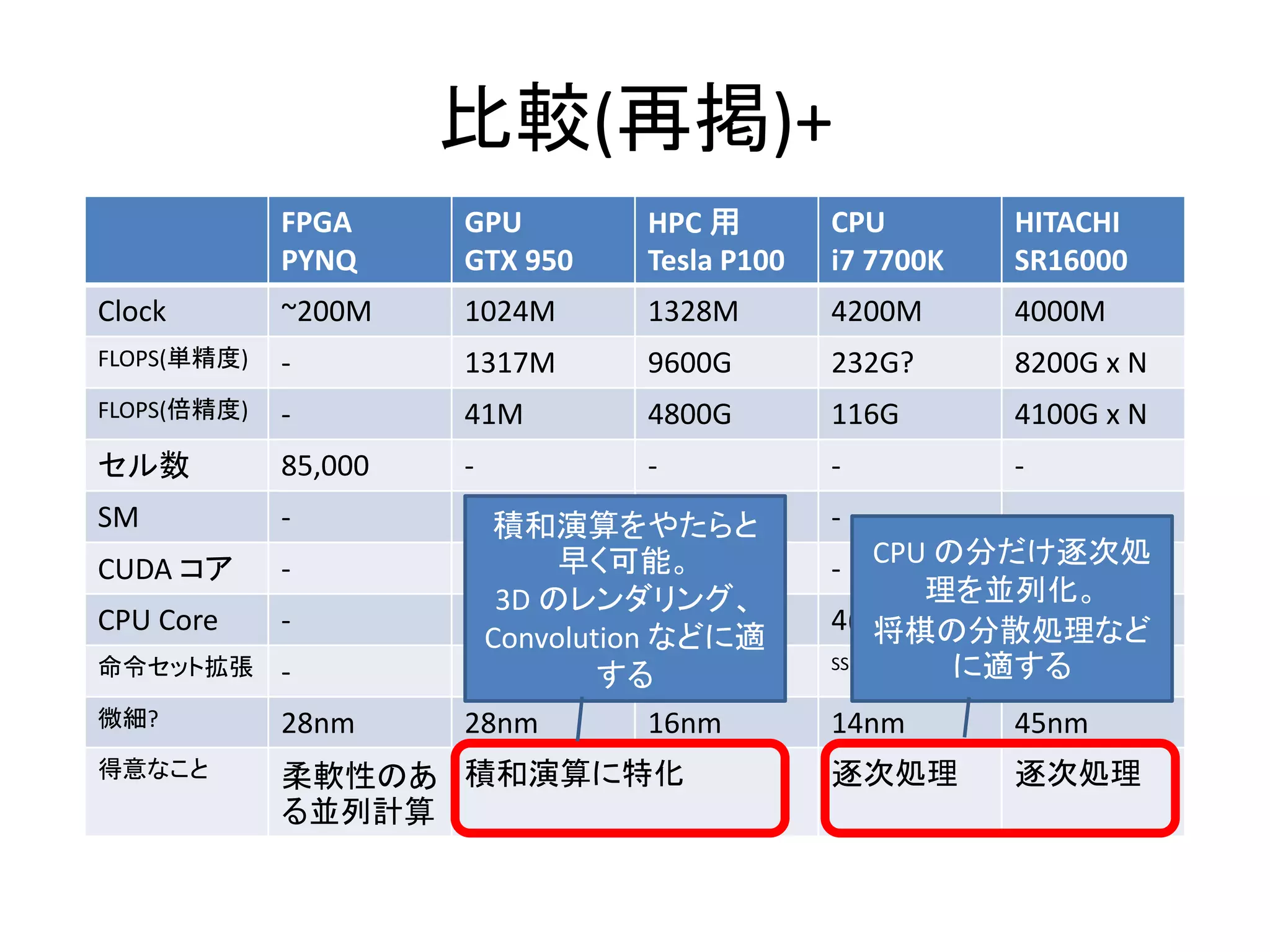 比較(再掲)+
FPGA
PYNQ
GPU
GTX 950
HPC 用
Tesla P100
CPU
i7 7700K
HITACHI
SR16000
Clock ~200M 1024M 1328M 4200M 4000M
FLOPS(単精度) - 1317M 9600G 232G? 8200G x N
FLOPS(倍精度) - 41M 4800G 116G 4100G x N
セル数 85,000 - - - -
SM - 6 24 - -
CUDA コア - 768 3584 - -
CPU Core - - - 4(8) 8 x 24 x N
命令セット拡張 - - - SSE4.1/4.2, AVX 2.0 Altivec VSX
微細? 28nm 28nm 16nm 14nm 45nm
得意なこと 柔軟性のあ
る並列計算
積和演算に特化 逐次処理 逐次処理
CPU の分だけ逐次処
理を並列化。
将棋の分散処理など
に適する
積和演算をやたらと
早く可能。
3D のレンダリング、
Convolution などに適
する
 