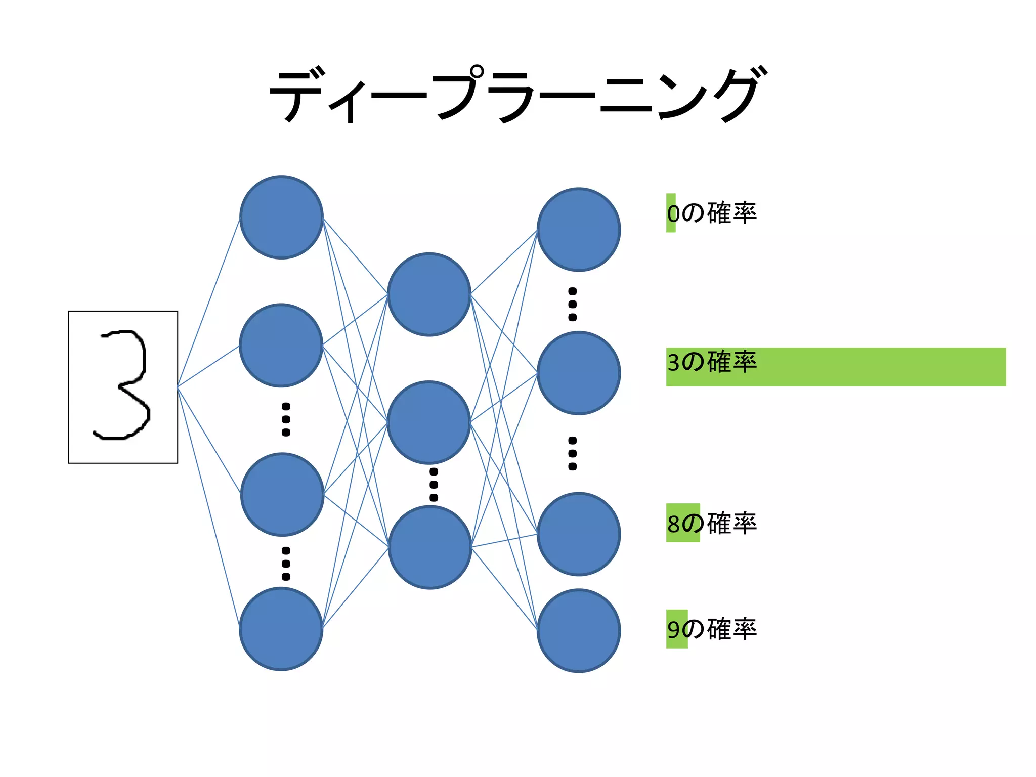 ディープラーニング
…
…
…
0の確率
3の確率
8の確率
9の確率
……
 