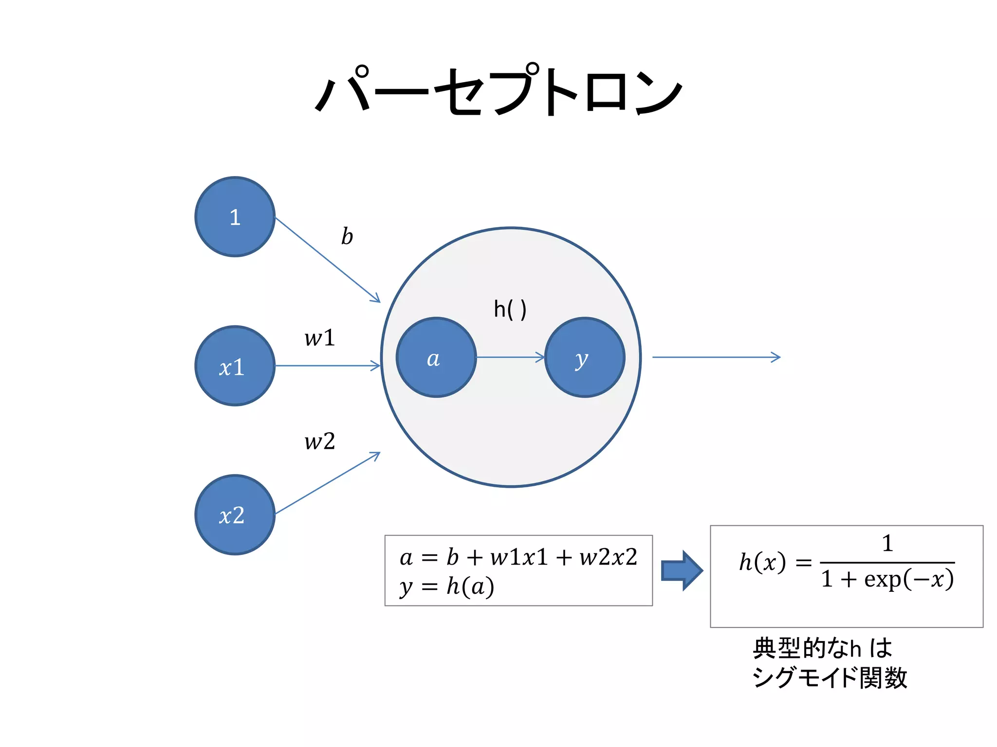 パーセプトロン
1
𝑥1
𝑥2
𝑎 𝑦
h( )
𝑏
𝑤1
𝑤2
𝑎 = 𝑏 + 𝑤1𝑥1 + 𝑤2𝑥2
𝑦 = ℎ(𝑎)
典型的なh は
シグモイド関数
ℎ 𝑥 =
1
1 + exp −𝑥
 