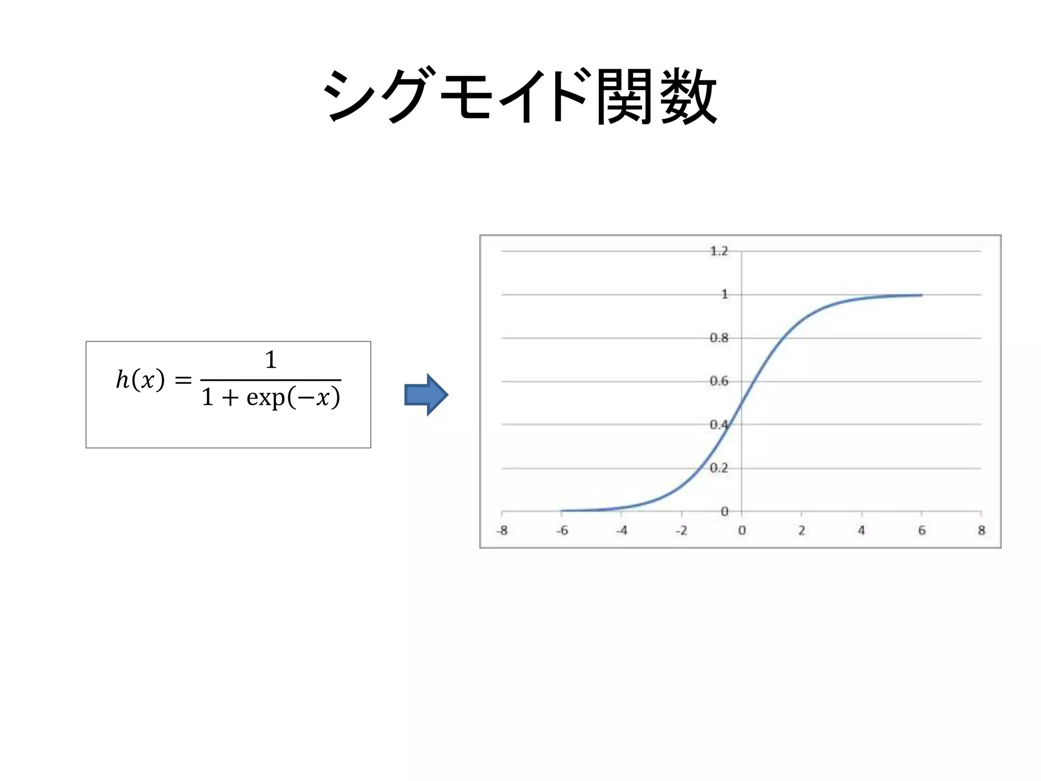 シグモイド関数
ℎ 𝑥 =
1
1 + exp −𝑥
 