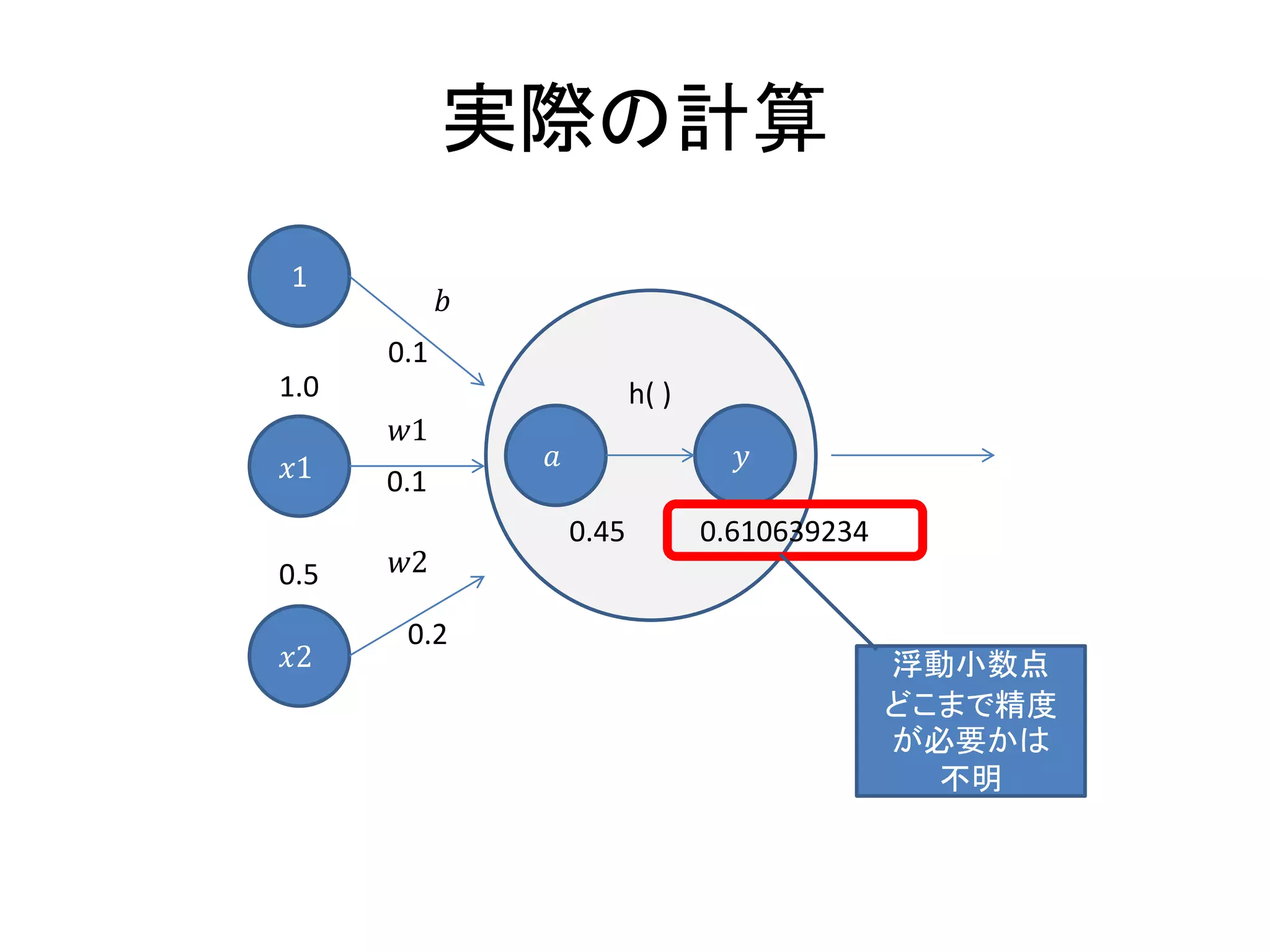 実際の計算
1
𝑥1
𝑥2
𝑎 𝑦
h( )
𝑏
𝑤1
𝑤2
1.0
0.1
0.5
0.1
0.2
0.45 0.610639234
浮動小数点
どこまで精度
が必要かは
不明
 