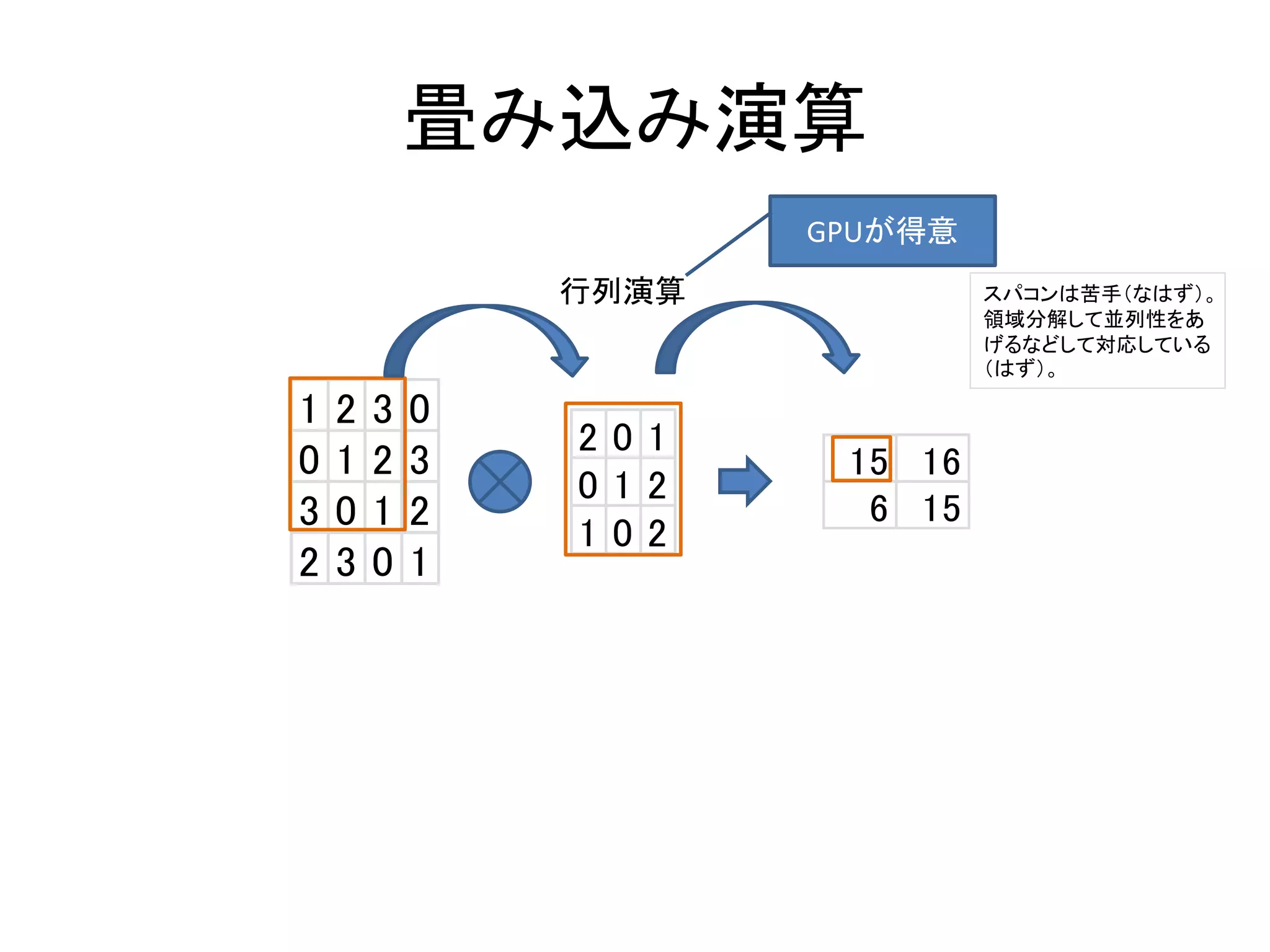 畳み込み演算
1 2 3 0
0 1 2 3
3 0 1 2
2 3 0 1
2 0 1
0 1 2
1 0 2
15 16
6 15
行列演算
GPUが得意
スパコンは苦手（なはず）。
領域分解して並列性をあ
げるなどして対応している
（はず）。
 