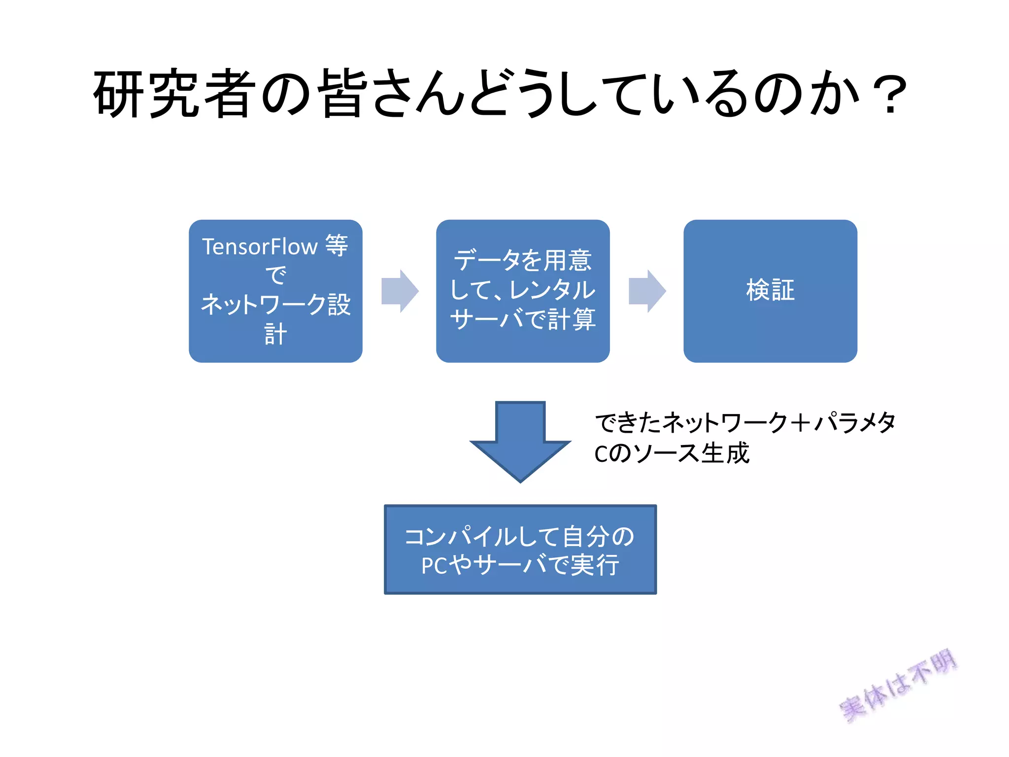 研究者の皆さんどうしているのか？
TensorFlow 等
で
ネットワーク設
計
データを用意
して、レンタル
サーバで計算
検証
できたネットワーク＋パラメタ
Cのソース生成
コンパイルして自分の
PCやサーバで実行
 