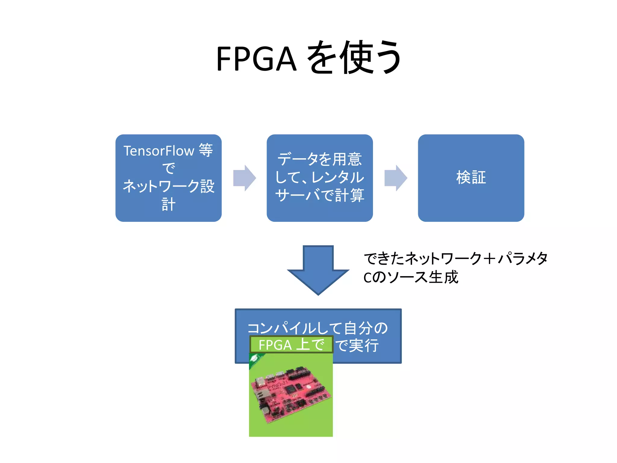 FPGA を使う
TensorFlow 等
で
ネットワーク設
計
データを用意
して、レンタル
サーバで計算
検証
できたネットワーク＋パラメタ
Cのソース生成
コンパイルして自分の
PCやサーバで実行FPGA 上で
 