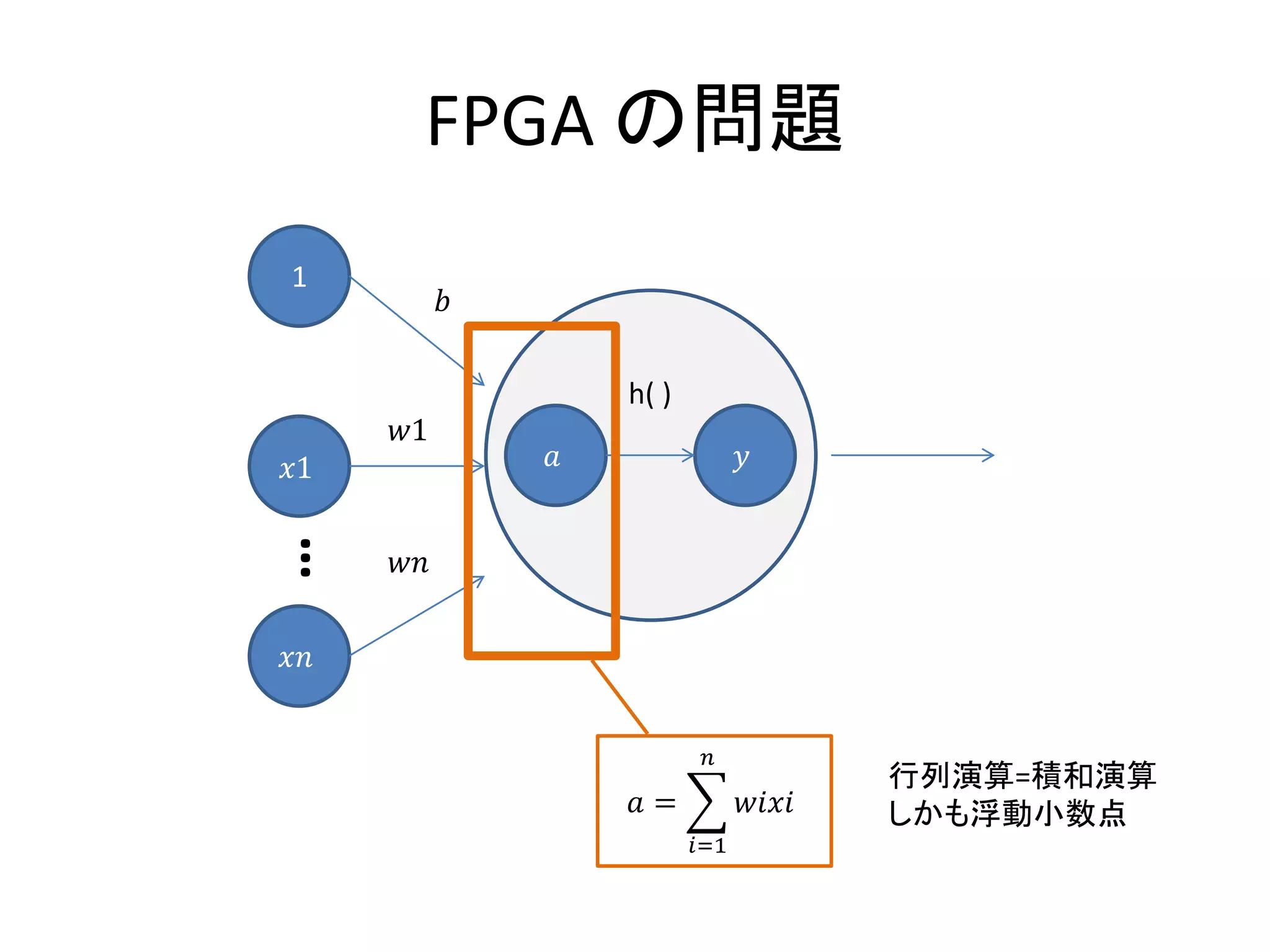 FPGA の問題
1
𝑥1
𝑥𝑛
𝑎 𝑦
h( )
𝑏
𝑤1
𝑤𝑛
…
𝑎 =
𝑖=1
𝑛
𝑤𝑖𝑥𝑖
行列演算=積和演算
しかも浮動小数点
 