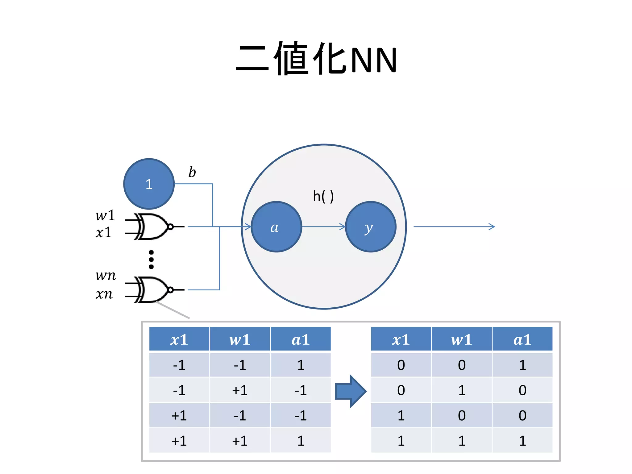 𝑦
h( )
二値化NN
𝑎
1
𝑏
𝑤1
𝑥1
𝑤𝑛
𝑥𝑛
…
𝒙𝟏 𝒘𝟏 𝒂𝟏
-1 -1 1
-1 +1 -1
+1 -1 -1
+1 +1 1
𝒙𝟏 𝒘𝟏 𝒂𝟏
0 0 1
0 1 0
1 0 0
1 1 1
 