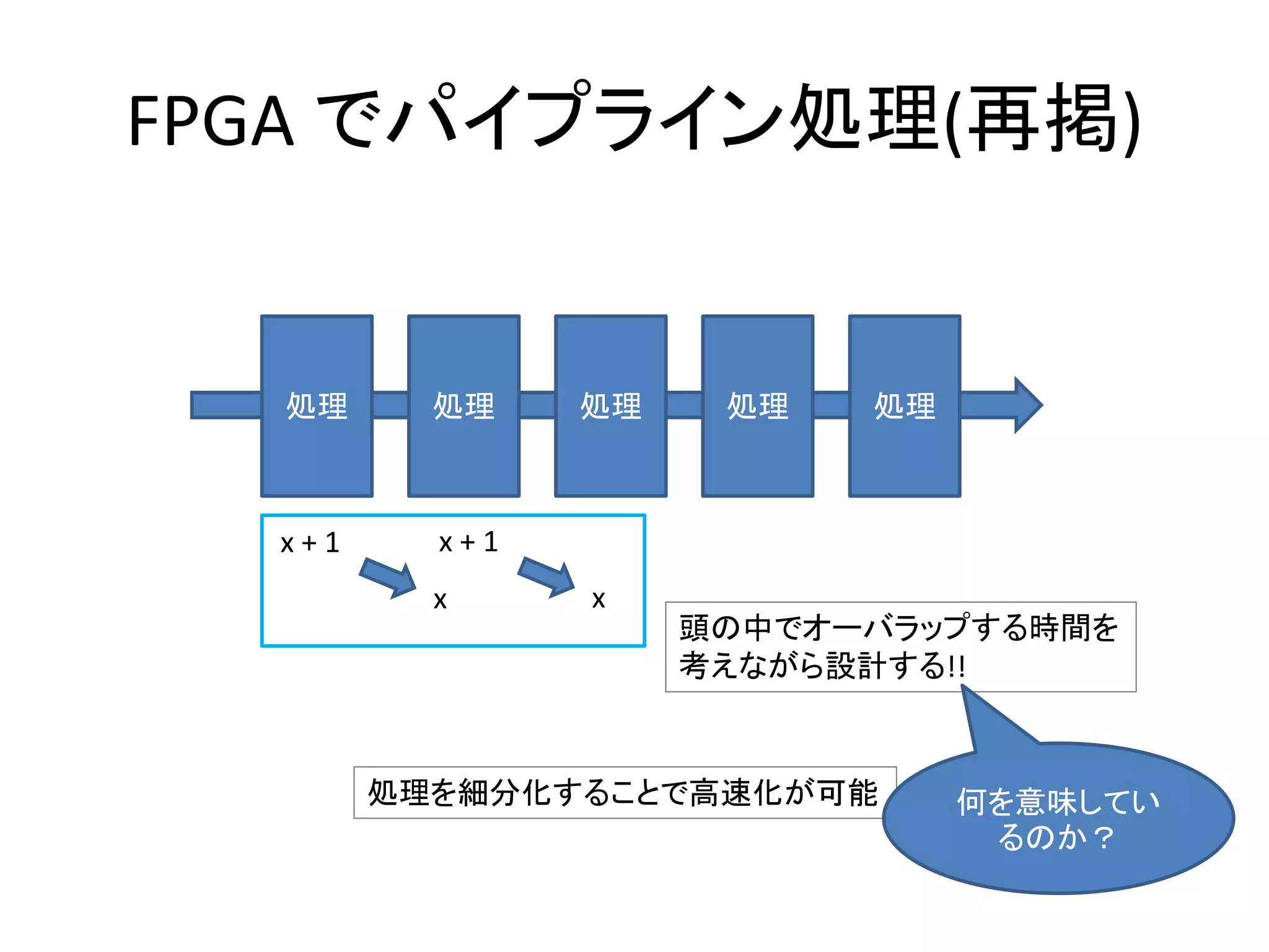 FPGA でパイプライン処理(再掲)
処理 処理 処理 処理 処理
処理を細分化することで高速化が可能
x + 1
x
x + 1
x
頭の中でオーバラップする時間を
考えながら設計する!!
何を意味してい
るのか？
 