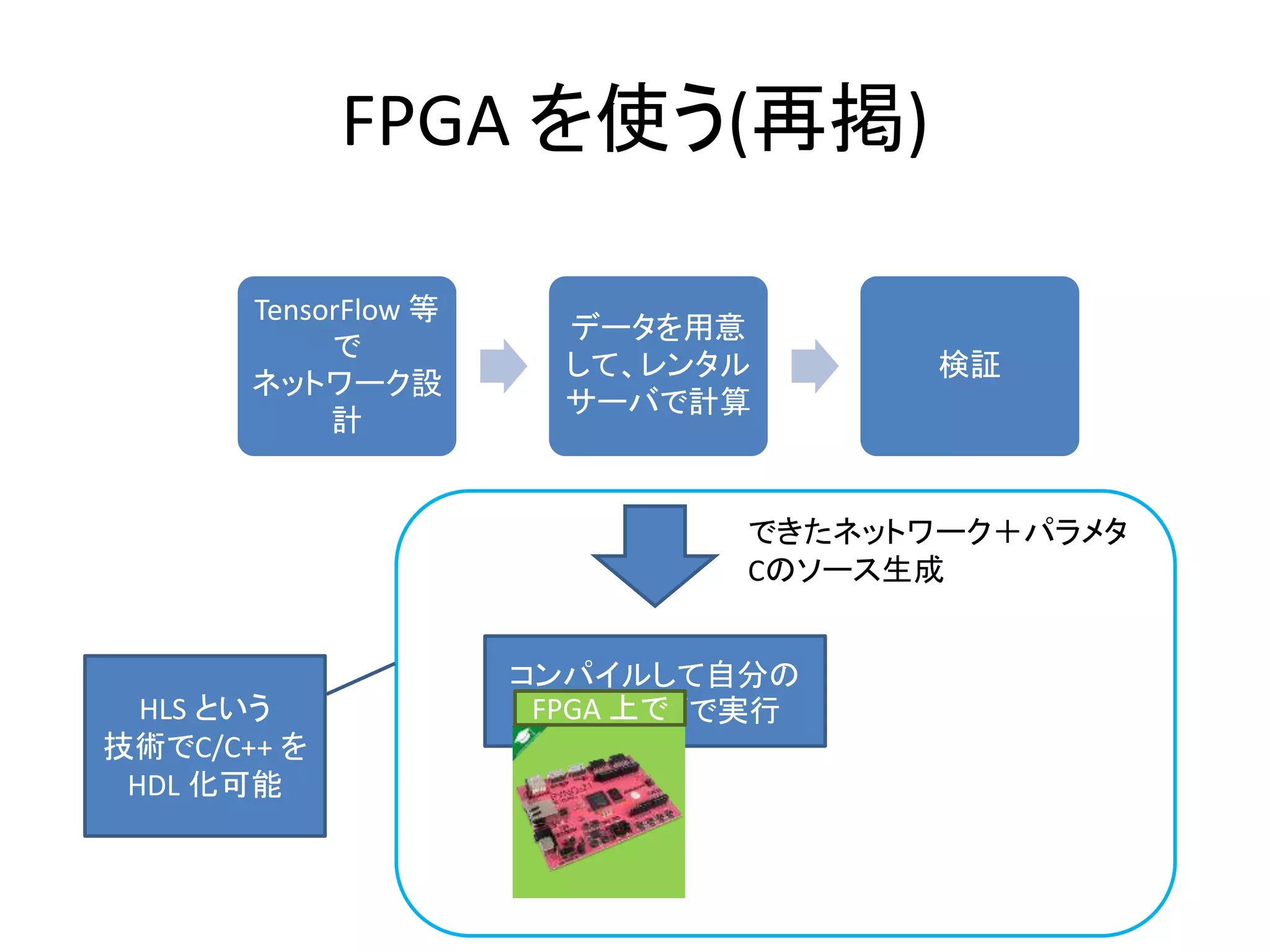 FPGA を使う(再掲)
TensorFlow 等で
ネットワーク設計
データを用意して、
レンタルサーバで
計算
検証
できたネットワーク＋パラメタ
Cのソース生成
コンパイルして自分の
PCやサーバで実行FPGA 上でHLS という
技術でC/C++ を
HDL 化可能
東工大の中原先生の研究(だとおもう)
https://www.slideshare.net/HirokiNakahara1/cnn-on-fpgagpu から勝手に想像
 