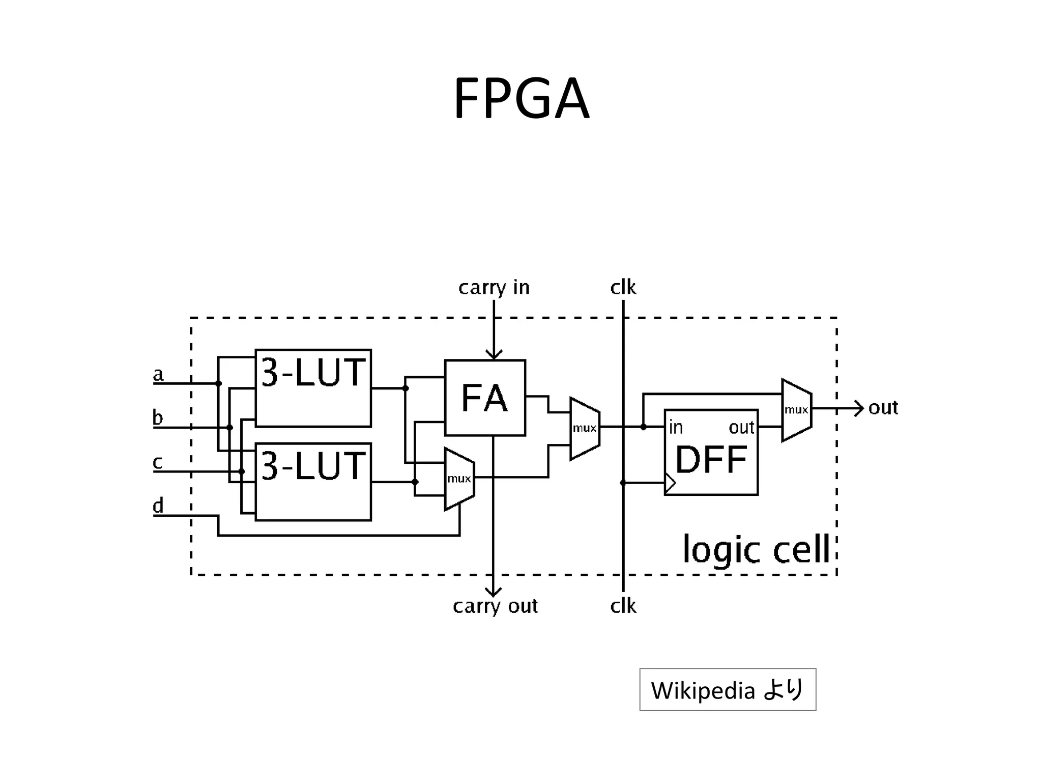 FPGA
Wikipedia より
 