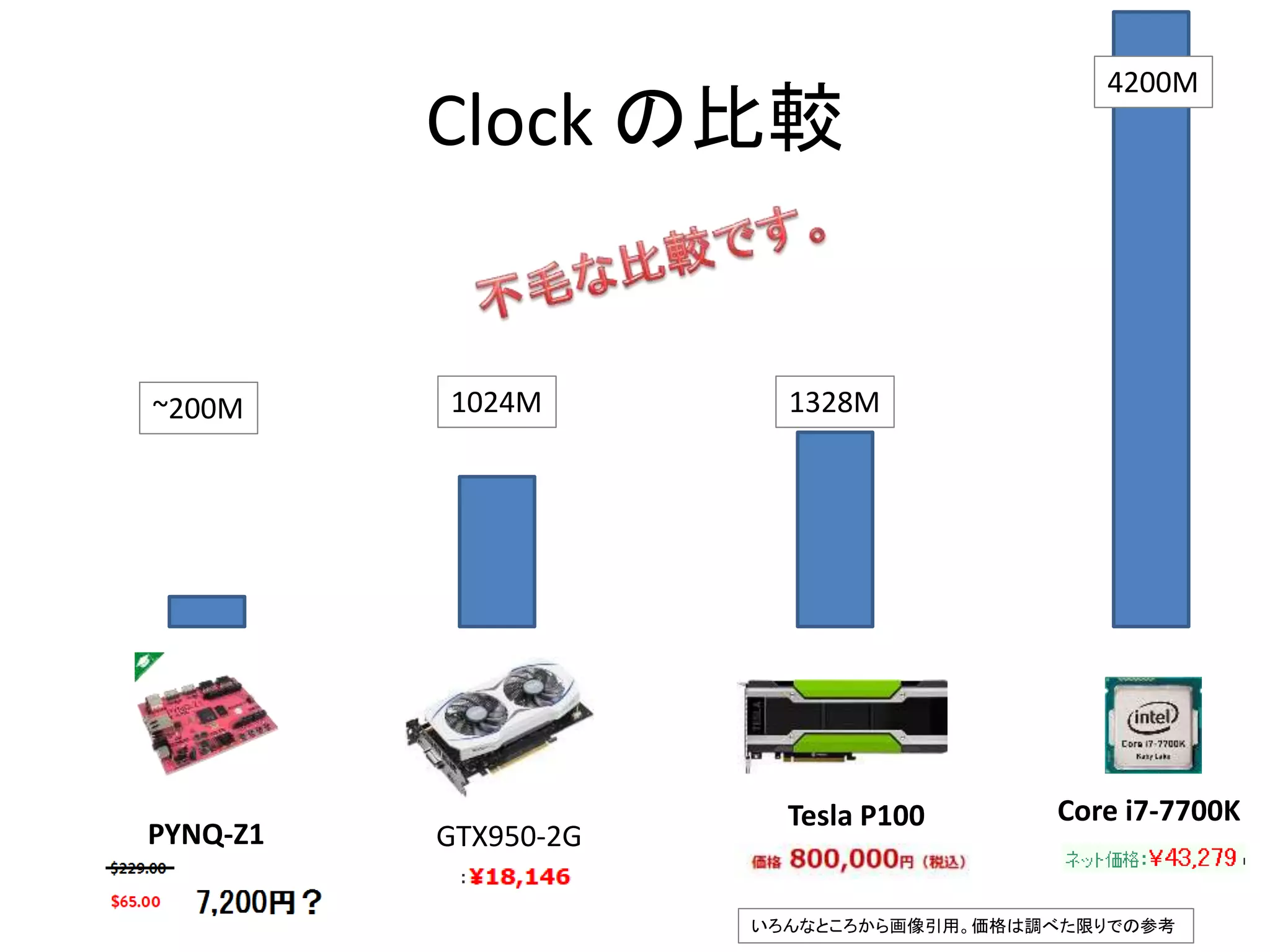 Clock の比較
Tesla P100
GTX950-2GPYNQ-Z1
1328M1024M~200M
Core i7-7700K
4200M
いろんなところから画像引用。価格は調べた限りでの参考
 