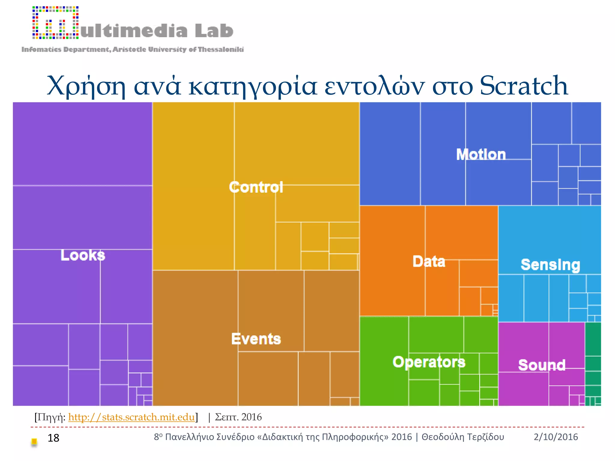 Χρήση ανά κατηγορία εντολών στο Scratch
18 2/10/20168ο Πανελλήνιο Συνέδριο «Διδακτική της Πληροφορικής» 2016 | Θεοδούλη Τερζίδου
[Πηγή: http://stats.scratch.mit.edu] | Σεπτ. 2016
 