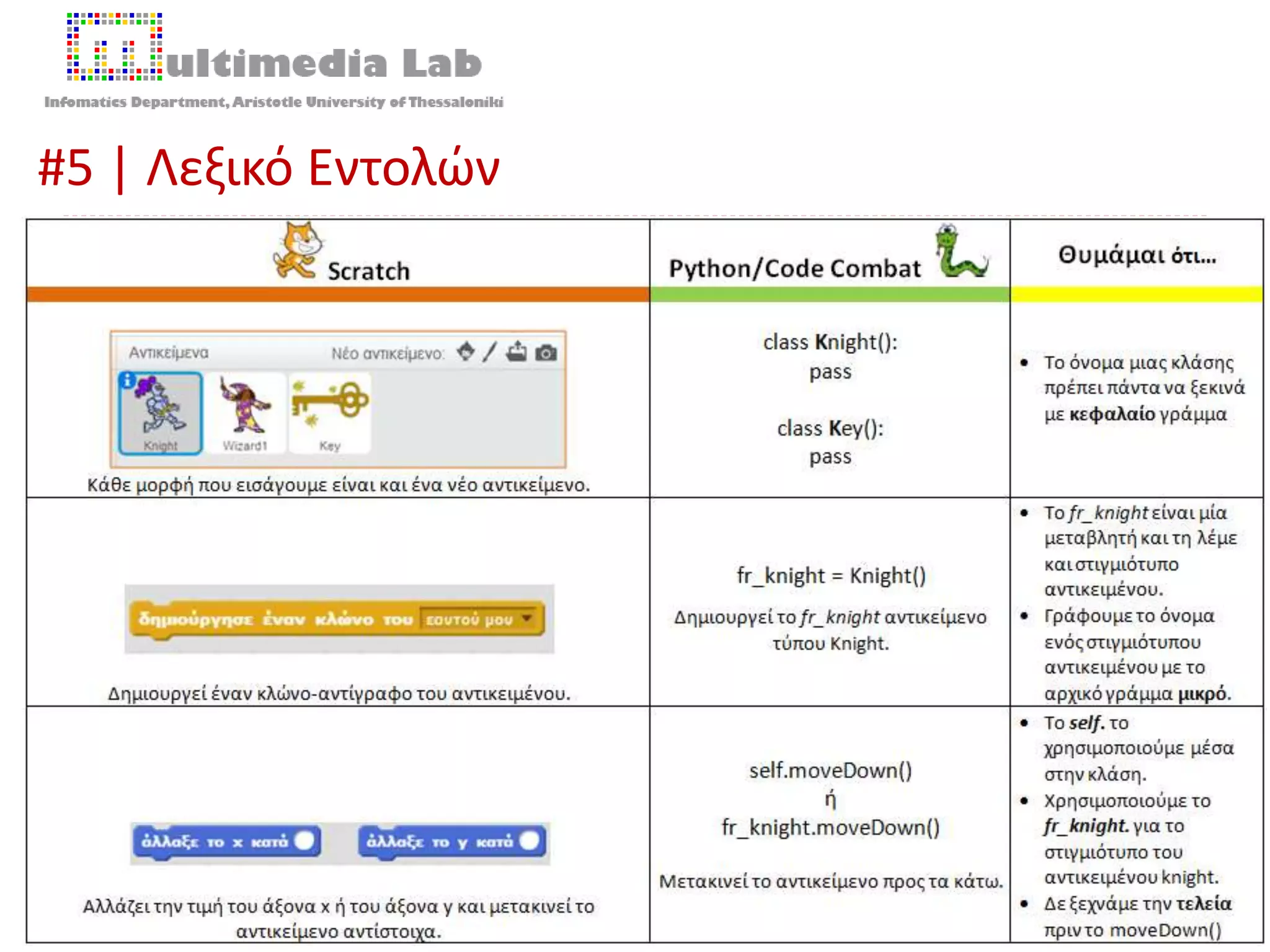 #5 | Λεξικό Εντολών
 