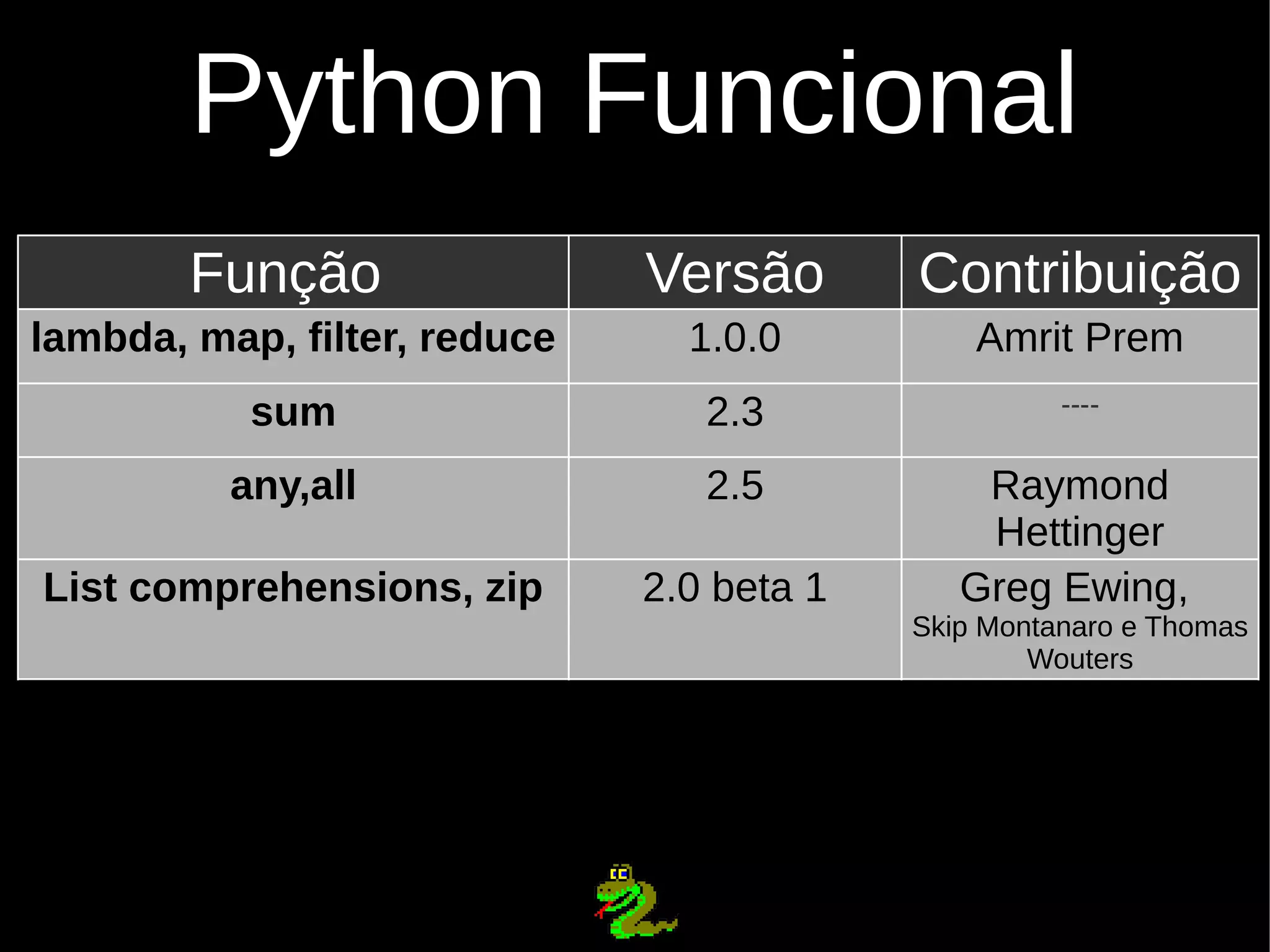 Python Funcional Função Versão Contribuição lambda, map, filter, reduce 1.0.0 Amrit Prem sum 2.3 ---- any,all 2.5 Raymond Hettinger List comprehensions, zip 2.0 beta 1 Greg Ewing, Skip Montanaro e Thomas Wouters 