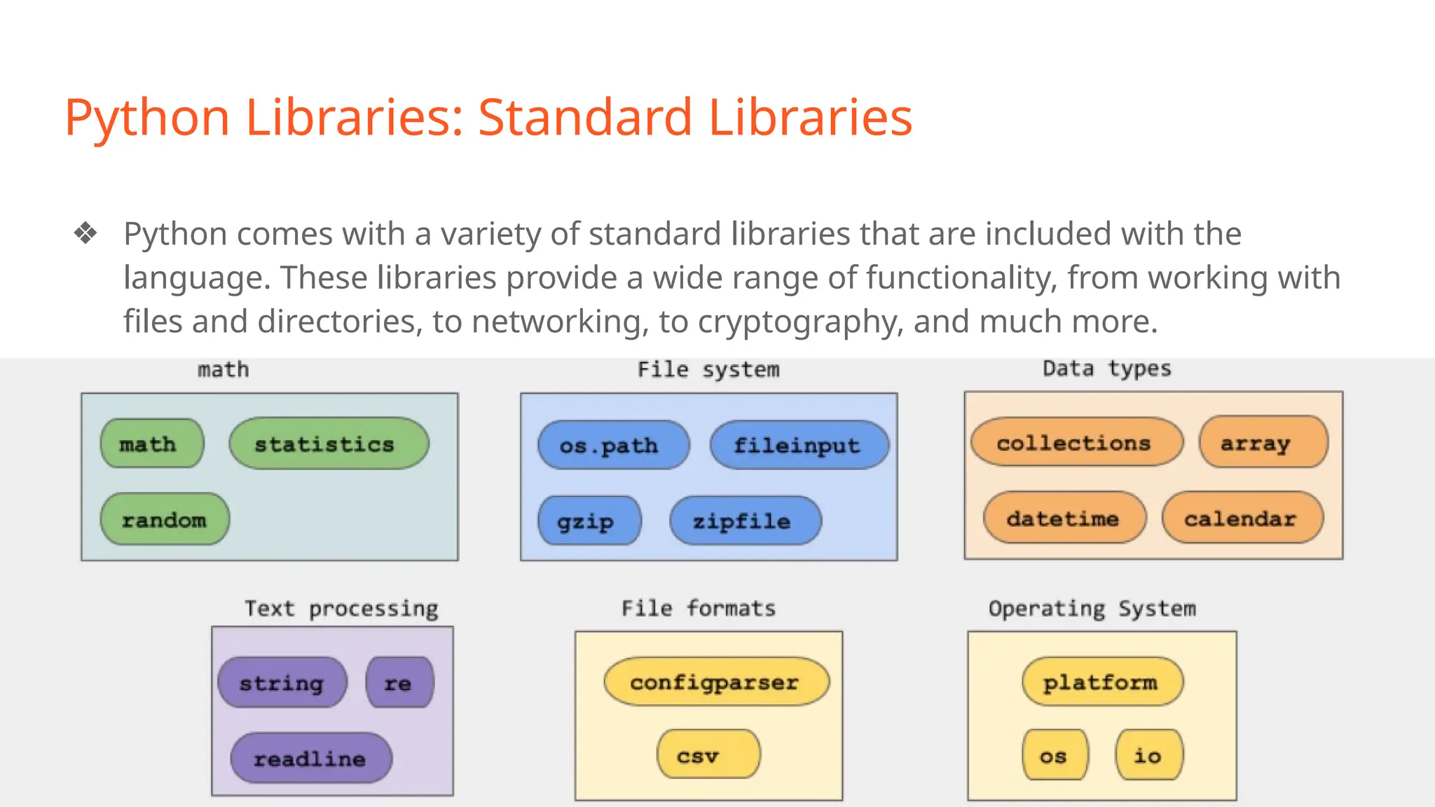 Python Libraries: Standard Libraries
❖ Python comes with a variety of standard libraries that are included with the
language. These libraries provide a wide range of functionality, from working with
files and directories, to networking, to cryptography, and much more.
 