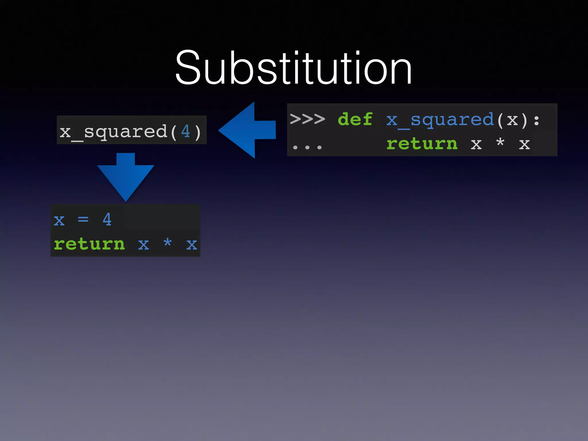 Substitution 
x_squared(4) >>> def x_squared(x):! 
... return x * x 
x = 4! 
return x * x 
 
