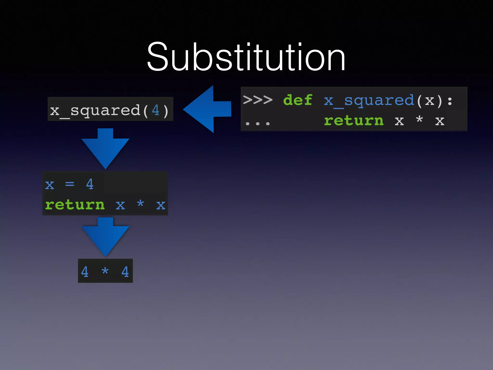 Substitution 
x_squared(4) >>> def x_squared(x):! 
... return x * x 
x = 4! 
return x * x 
4 * 4 
 