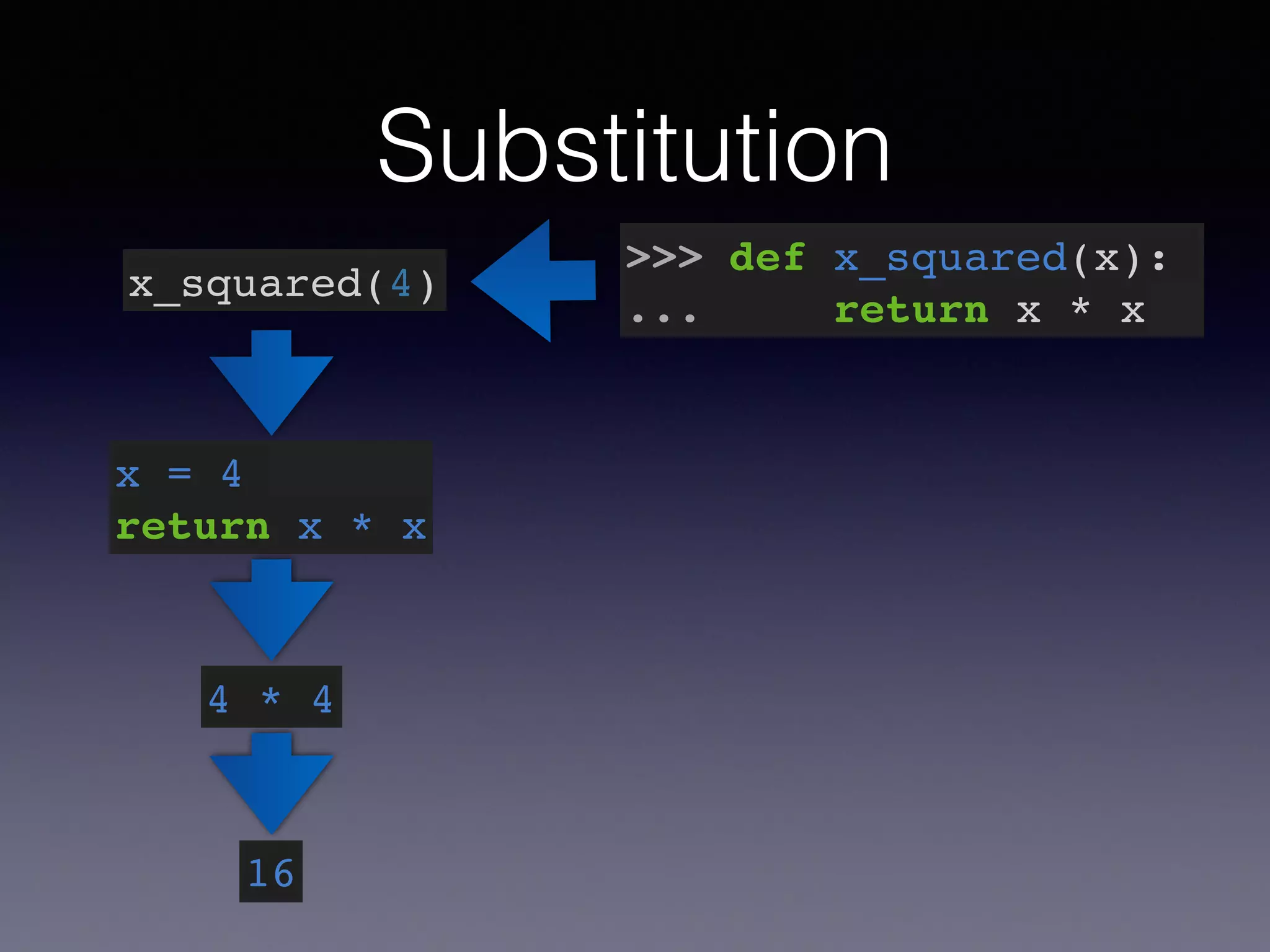 Substitution 
x_squared(4) >>> def x_squared(x):! 
... return x * x 
x = 4! 
return x * x 
4 * 4 
16 
 