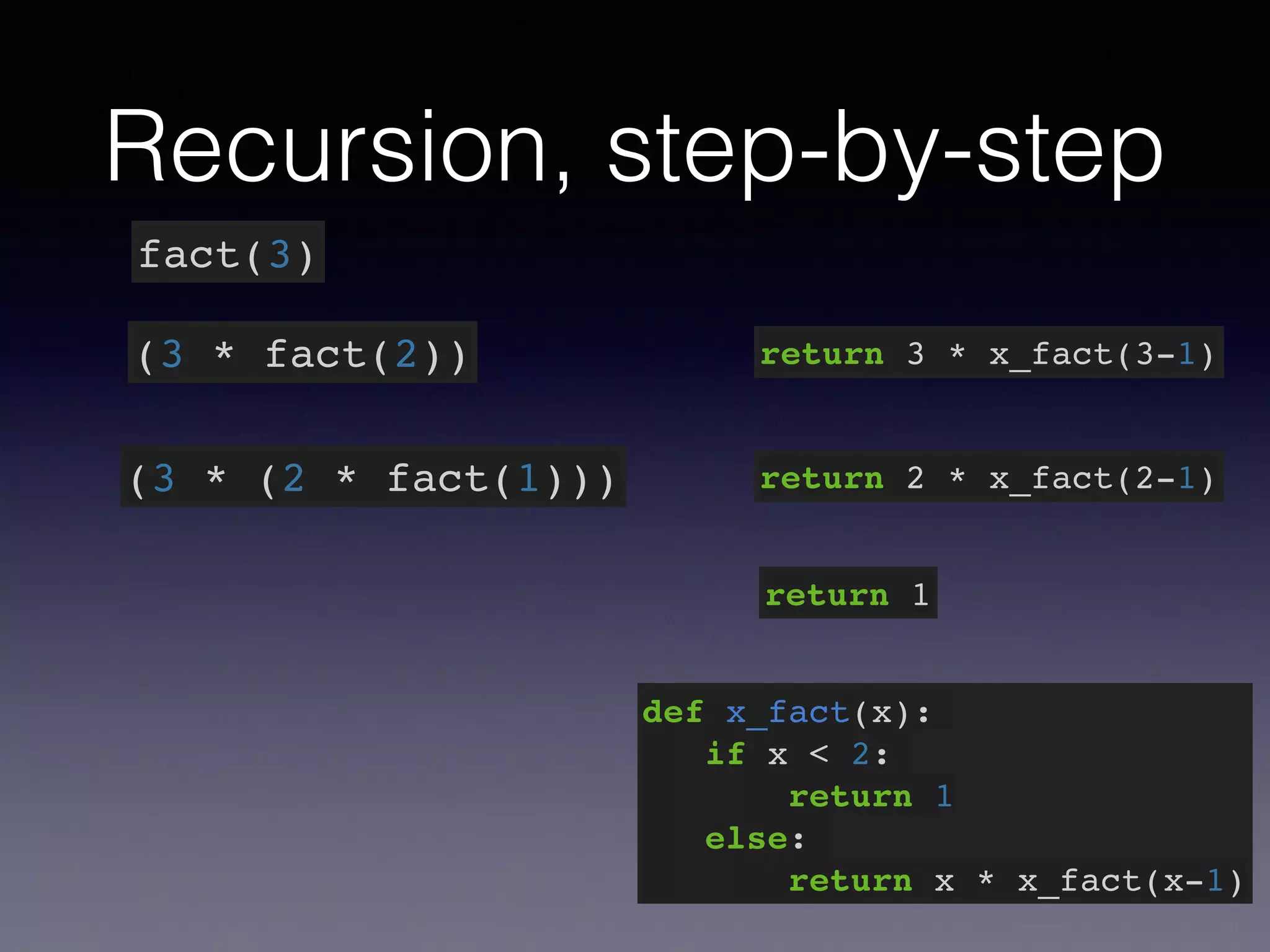 Recursion, step-by-step 
fact(3) 
(3 * fact(2)) 
(3 * (2 * fact(1))) 
return 3 * x_fact(3-1) 
return 2 * x_fact(2-1) 
return 1 
def x_fact(x):! 
if x < 2:! 
return 1! 
else:! 
return x * x_fact(x-1) 
 
