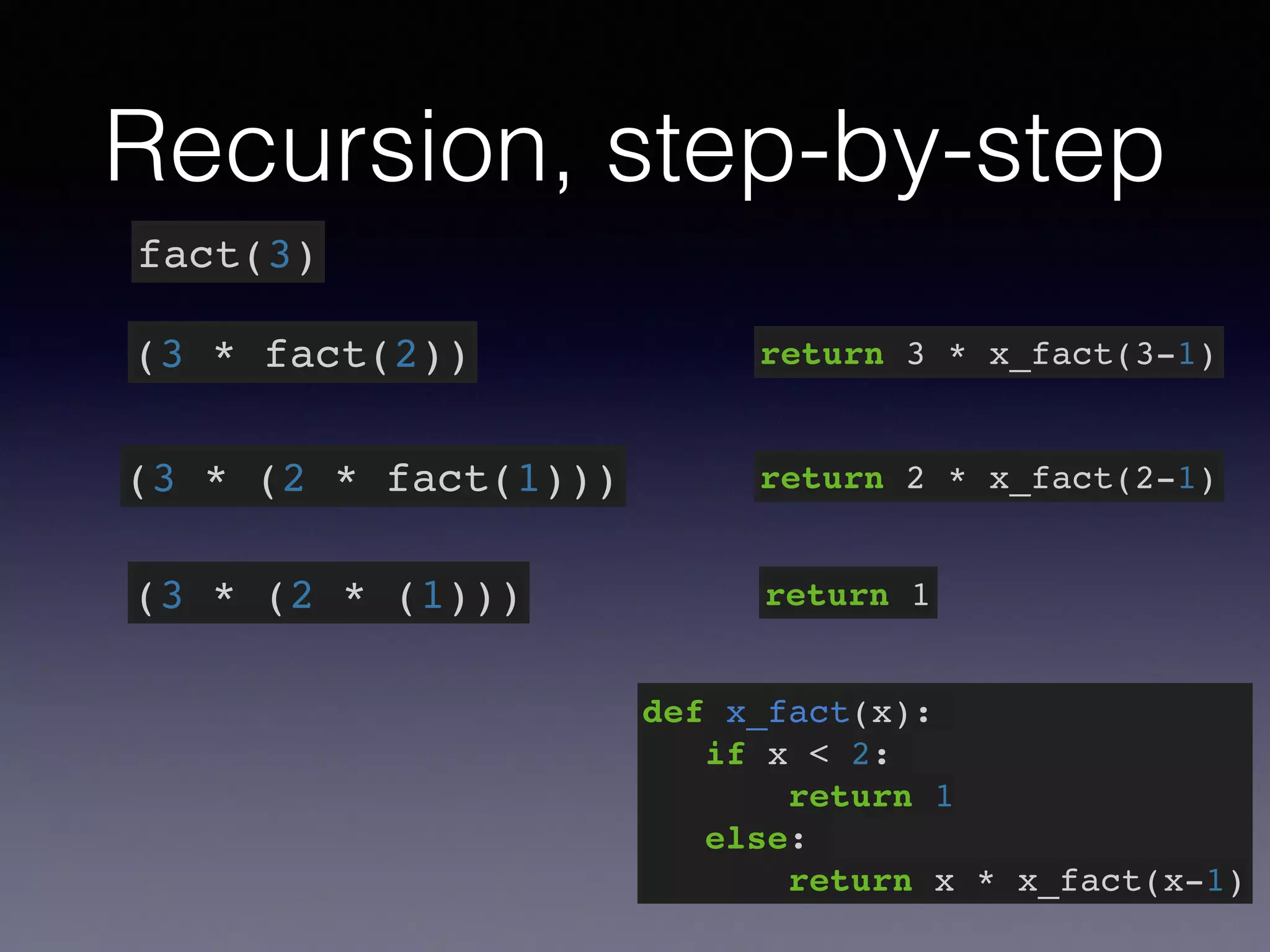 Recursion, step-by-step 
fact(3) 
(3 * fact(2)) 
(3 * (2 * fact(1))) 
(3 * (2 * (1))) 
return 3 * x_fact(3-1) 
return 2 * x_fact(2-1) 
return 1 
def x_fact(x):! 
if x < 2:! 
return 1! 
else:! 
return x * x_fact(x-1) 
 