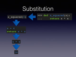 Substitution 
x_squared(4) >>> def x_squared(x):! 
... return x * x 
x = 4! 
return x * x 
4 * 4 
16 
 
