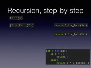 Recursion, step-by-step 
fact(3) 
(3 * fact(2)) return 3 * x_fact(3-1) 
return 2 * x_fact(2-1) 
def x_fact(x):! 
if x < 2:! 
return 1! 
else:! 
return x * x_fact(x-1) 
 