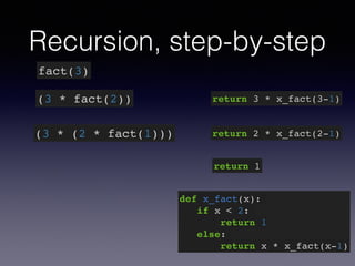 Recursion, step-by-step 
fact(3) 
(3 * fact(2)) 
(3 * (2 * fact(1))) 
return 3 * x_fact(3-1) 
return 2 * x_fact(2-1) 
return 1 
def x_fact(x):! 
if x < 2:! 
return 1! 
else:! 
return x * x_fact(x-1) 
 