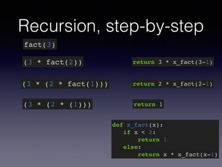 Recursion, step-by-step 
fact(3) 
(3 * fact(2)) 
(3 * (2 * fact(1))) 
(3 * (2 * (1))) 
return 3 * x_fact(3-1) 
return 2 * x_fact(2-1) 
return 1 
def x_fact(x):! 
if x < 2:! 
return 1! 
else:! 
return x * x_fact(x-1) 
 