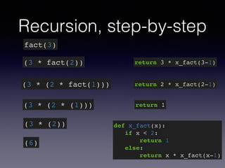 Recursion, step-by-step 
fact(3) 
(3 * fact(2)) 
(3 * (2 * fact(1))) 
(3 * (2 * (1))) 
(3 * (2)) 
return 3 * x_fact(3-1) 
return 2 * x_fact(2-1) 
return 1 
(6) 
def x_fact(x):! 
if x < 2:! 
return 1! 
else:! 
return x * x_fact(x-1) 
 