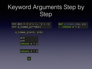 Keyword Arguments Step by 
Step 
>>> dct = {'x': 2, 'y': 6}! 
>>> x_times_y(**dct) 
x_times_y(x=2, y=6) 
def x_times_y(x, y):! 
return x * y 
x=2! 
y=6! 
return x * y 
return 2 * 6 
12 
 
