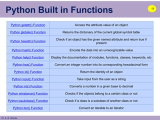 Dr. A. B. Shinde
Python Built in Functions
Python getattr() Function Access the attribute value of an object
Python globals() Function Returns the dictionary of the current global symbol table
Python hasattr() Function
Check if an object has the given named attribute and return true if
present
Python hash() Function Encode the data into an unrecognizable value
Python help() Function Display the documentation of modules, functions, classes, keywords, etc
Python hex() Function Convert an integer number into its corresponding hexadecimal form
Python id() Function Return the identity of an object
Python input() Function Take input from the user as a string
Python int() Function Converts a number in a given base to decimal
Python isinstance() Function Checks if the objects belong to a certain class or not
Python issubclass() Function Check if a class is a subclass of another class or not
Python iter() Function Convert an iterable to an iterator
11
 