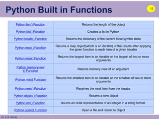 Dr. A. B. Shinde
Python Built in Functions
Python len() Function Returns the length of the object
Python list() Function Creates a list in Python
Python locals() Function Returns the dictionary of the current local symbol table
Python map() Function
Returns a map object(which is an iterator) of the results after applying
the given function to each item of a given iterable
Python max() Function
Returns the largest item in an iterable or the largest of two or more
arguments
Python memoryview
() Function
Returns memory view of an argument
Python min() Function
Returns the smallest item in an iterable or the smallest of two or more
arguments
Python next() Function Receives the next item from the iterator
Python object() Function Returns a new object
Python oct() Function returns an octal representation of an integer in a string format.
Python open() Function Open a file and return its object
12
 