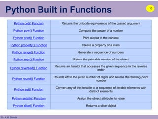 Dr. A. B. Shinde
Python Built in Functions
Python ord() Function Returns the Unicode equivalence of the passed argument
Python pow() Function Compute the power of a number
Python print() Function Print output to the console
Python property() Function Create a property of a class
Python range() Function Generate a sequence of numbers
Python repr() Function Return the printable version of the object
Python reversed() Function
Returns an iterator that accesses the given sequence in the reverse
order
Python round() Function
Rounds off to the given number of digits and returns the floating-point
number
Python set() Function
Convert any of the iterable to a sequence of iterable elements with
distinct elements
Python setattr() Function Assign the object attribute its value
Python slice() Function Returns a slice object
13
 